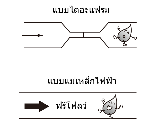 แบบไดอะแฟรม แบบแม่เหล็กไฟฟ้า