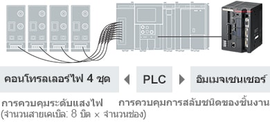 PLC | [คอนโทรลเลอร์ไฟ 4 ชุด] การควบคุมระดับแสงไฟ (จำนวนสายเคเบิล: 8 บิต × จำนวนช่อง) / [อิมเมจเซนเซอร์] การควบคุมการสลับชนิดของชิ้นงาน