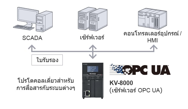 โปรโตคอลเดียวสำหรับการสื่อสารกับระบบต่างๆ