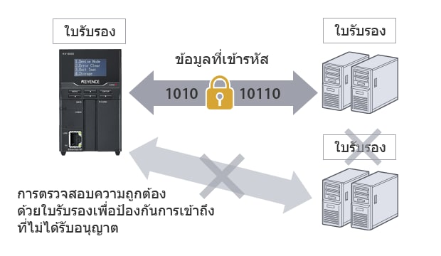 การตรวจสอบความถูกต้องด้วยใบรับรองเพื่อป้องกันการเข้าถึงที่ไม่ได้รับอนุญาต