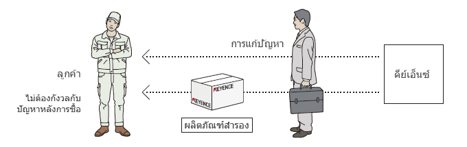 การแก้ปัญหาการสนับสนุนและการจัดส่งชิ้นส่วนทดแทนทันใจ