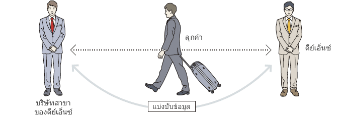 การบริการการสนับสนุนอย่างไร้รอยต่อที่เส้นพรมแดนไม่อาจขวางกั้น