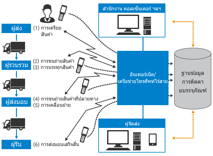 กระบวนการและขั้นตอนการผลิตโดยทั่วไป (การขนส่งบรรจุภัณฑ์)