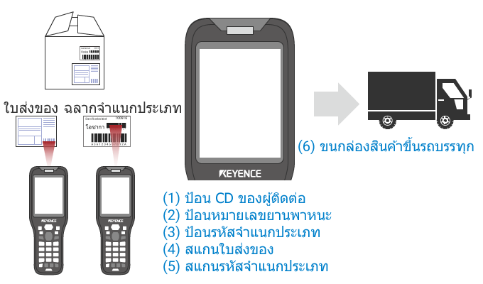 การบรรทุกสินค้า