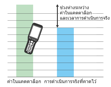 เวลาในการใช้งานแบบต่อเนื่อง