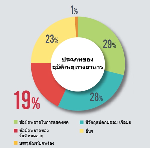 การจำแนกประเภทเหตุการณ์ด้านอาหาร