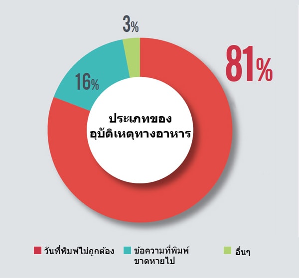 การจำแนกประเภทความผิดพลาดของวันที่หมดอายุ