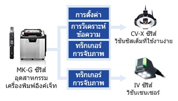 การเชื่อมต่อด้วย
สายเคเบิลเส้นเดียว