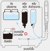 ระหว่างการทำความสะอาดแบบอัตโนมัติ