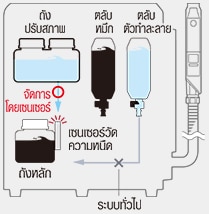 ระหว่างการจัดการความหนืด