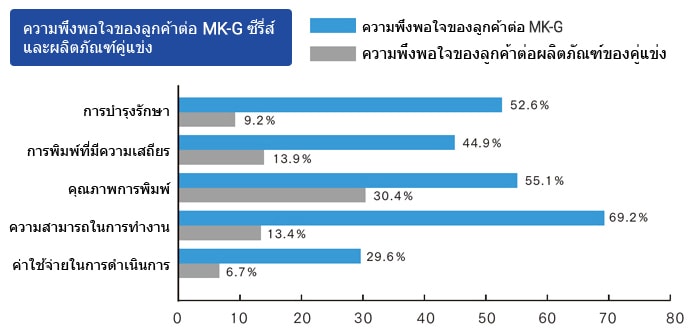 ความพึงพอใจของลูกค้าต่อ MK-G ซีรีส์และผลิตภัณฑ์คู่แข่ง