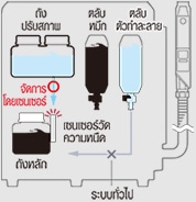 ระหว่างการจัดการความหนืด