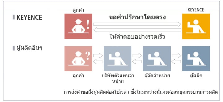 บริการสนับสนุน