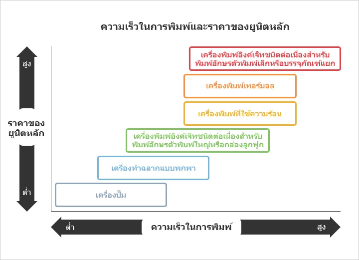 ความเร็วในการพิมพ์และราคาของยูนิตหลัก