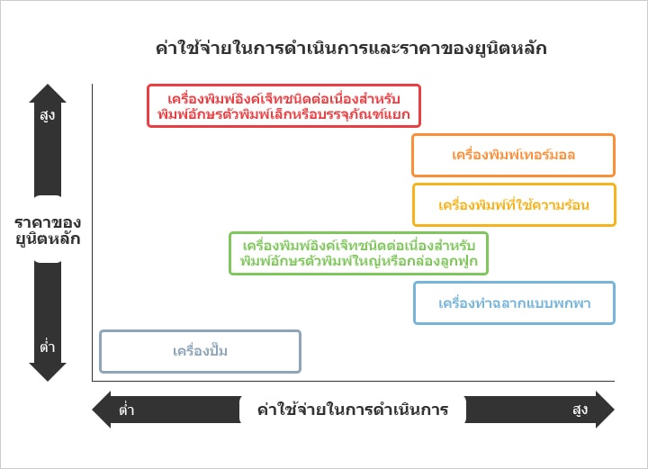 ค่าใช้จ่ายในการดำเนินการและราคาของยูนิตหลัก