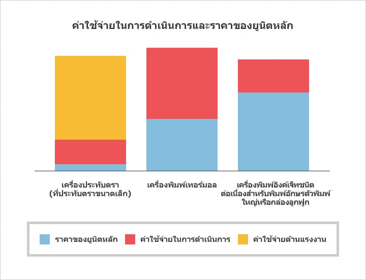 ค่าใช้จ่ายในการดำเนินการและราคาของยูนิตหลัก