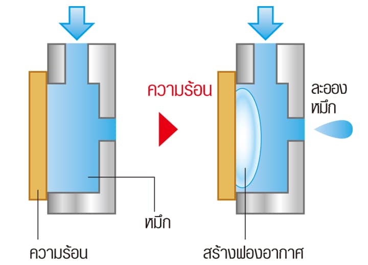 ชนิดความร้อน (วาล์ว) (สำนักงาน/อุตสาหกรรม)