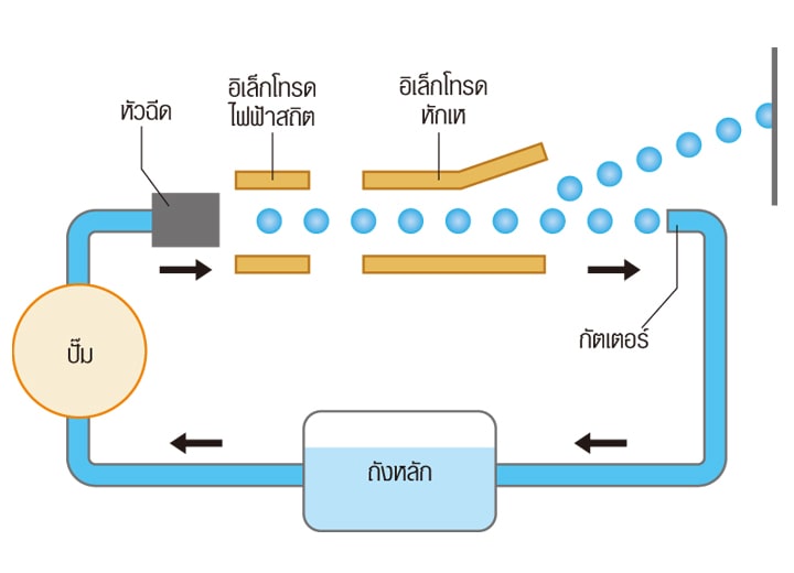 Continuous type