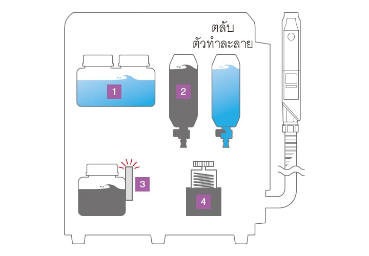 คอนโทรลเลอร์