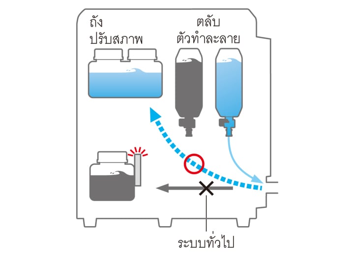 ถังปรับสภาพ