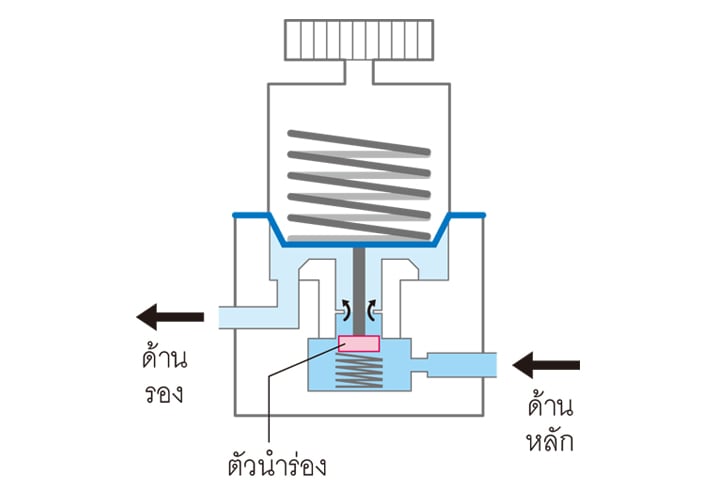 วาล์วลดแรงดัน