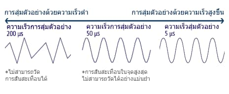 การสุ่มตัวอย่างด้วยความเร็วต่ำ / ความเร็วการสุ่มตัวอย่าง 200 μs *ไม่สามารถวัดการสั่นสะเทือนได้ ความเร็วการสุ่มตัวอย่าง 50 μs *การสั่นสะเทือนในจุดสูงสุดไม่สามารถวัดได้อย่างแม่นยำ ความเร็วสุ่มตัวอย่าง 5 μs / การสุ่มตัวอย่างด้วยความเร็วสูงขึ้น